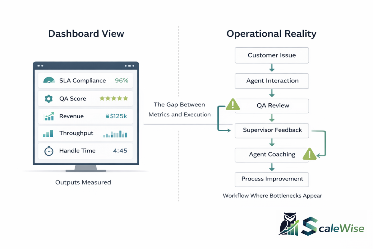 Dashboards measure outputs, but operational bottlenecks usually appear in how work moves through the system.